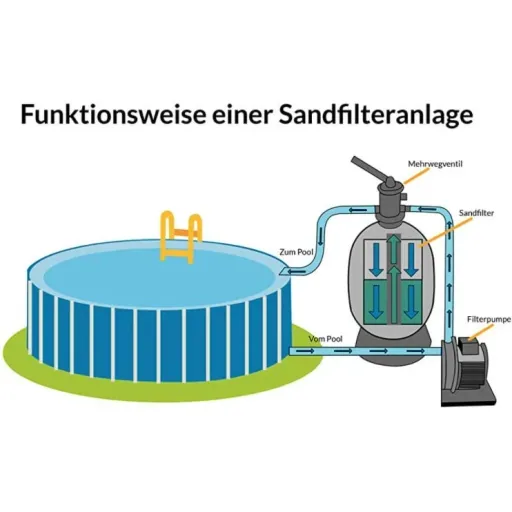 Sandfilteranlage 10.200 l/h
