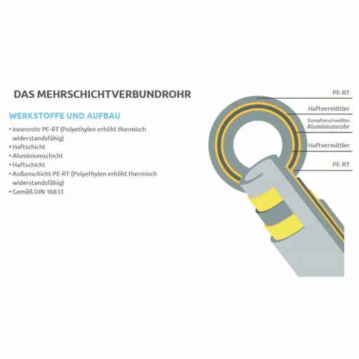 Mehrschichtverbundrohr 16mm, 10m, Aluminiumverbundrohr, Heizungsrohr