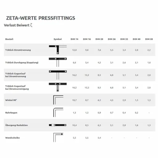 Pressfitting Übergangverschraubung 20 x 2 - 1 1/2" IG