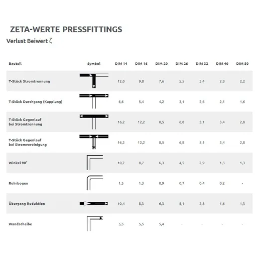 Pressfitting 32mm, T-Stück Pressfitting, mit Innengewinde, DVGW