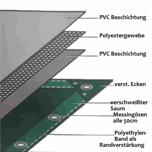 PVC Plane grün 5x7m (35m²), Abdeckplane 650 g/m², LKW Plane, wasserdicht