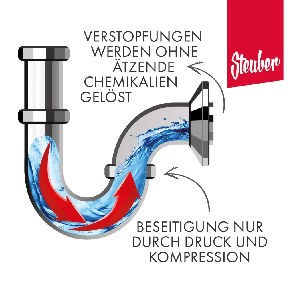 Druck-Rohrreiniger Komplett-Set 3-teilig - Sekunden-Abluss-Frei