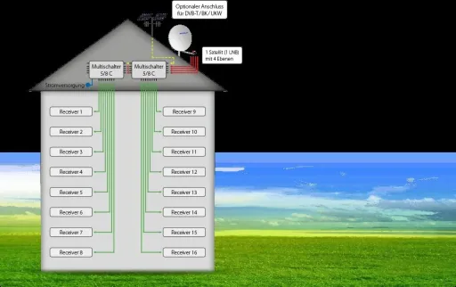 Multischalter 5/8 C - Erweiterbares System. Geeignet für 1 Satellit bis zu 8 Teilnehmer pro Multischalter